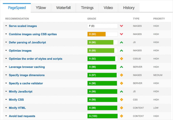 choose a wordpress theme - Load time
