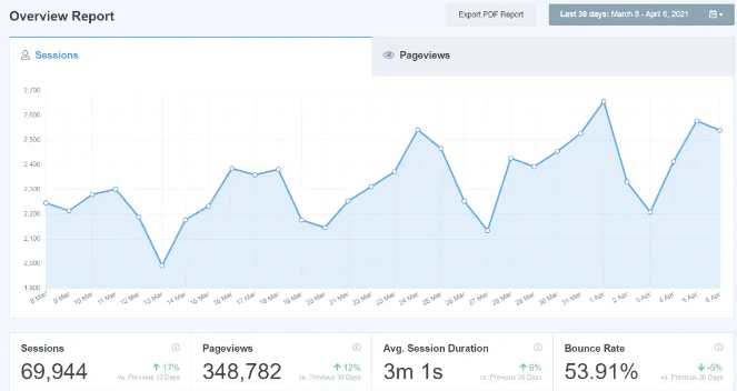 10 Important Google Analytics Metrics for Bloggers (Made Simple) 2