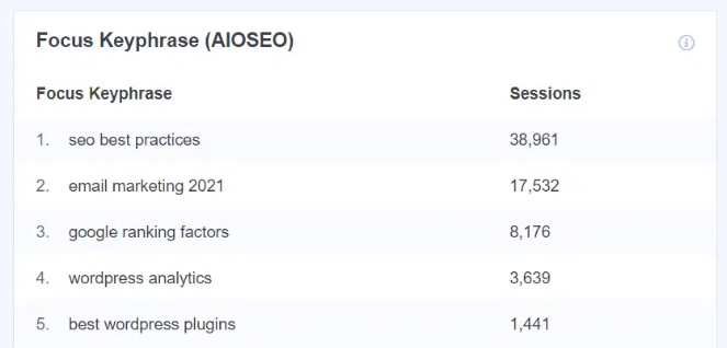 suivre la phrase clé de focus AIOSEO avec MonsterInsights