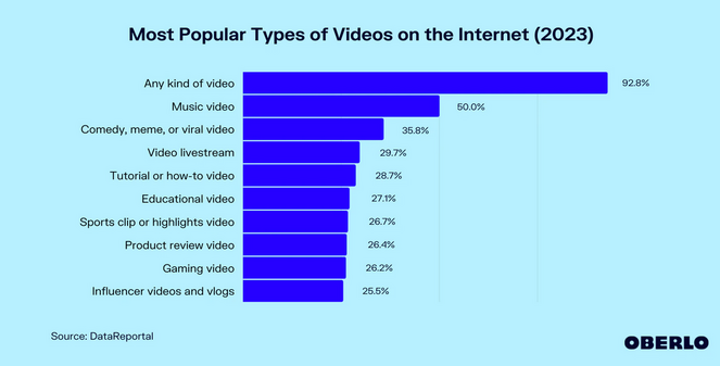 Video consumption statistics from Oberlo