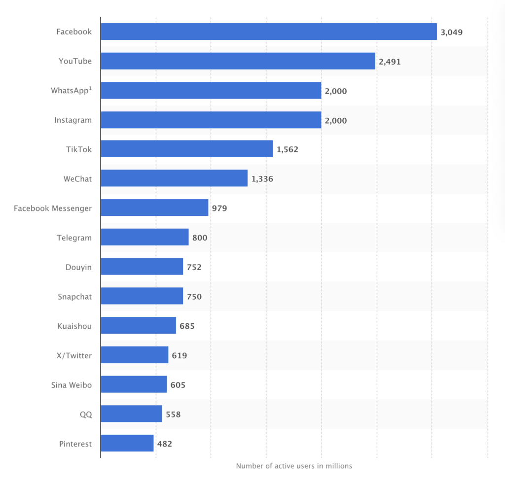 statista global social networks ranked by number of users 2024.